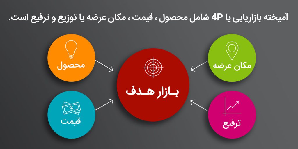 بازاریابی و فروش پنجره دوجداره بر اساس مدل های بازاریابی