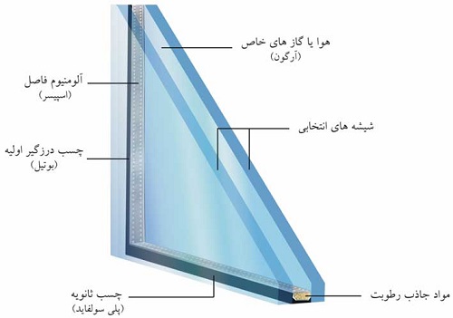 ساختار شیشه دوجداره 