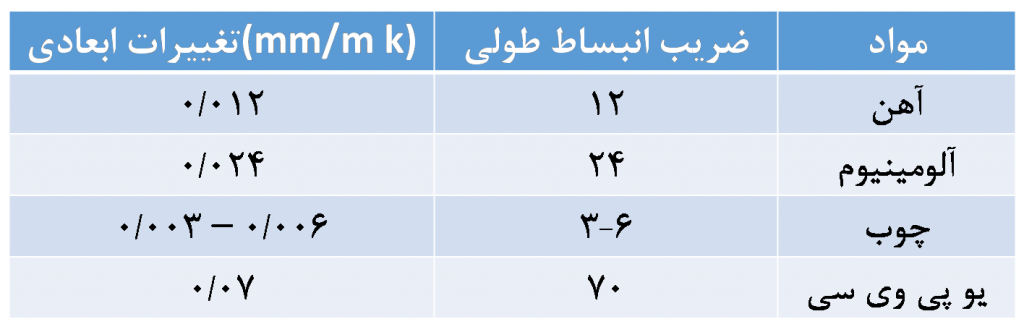 پنجره upvc و ضریب انبساط طولی