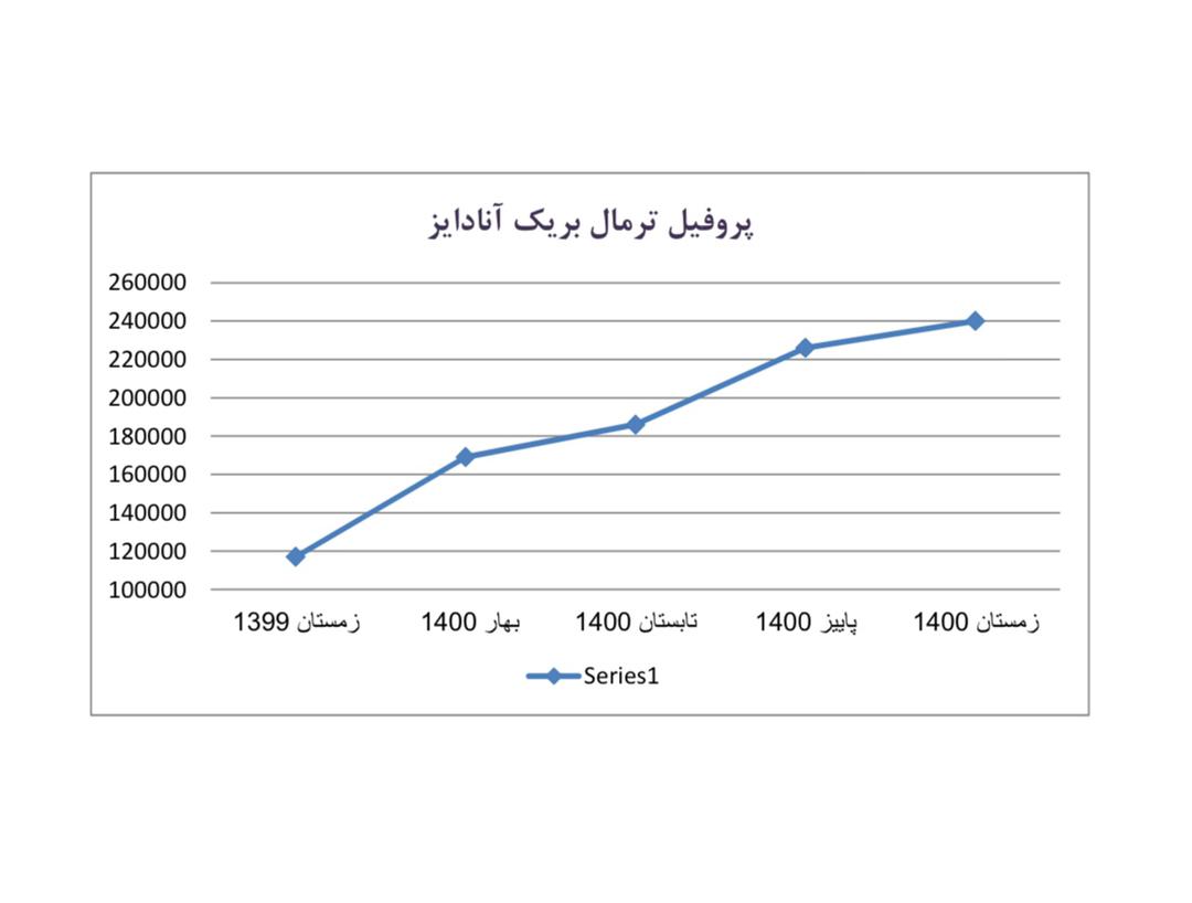 تغییرات قیمت پنجره دوجداره آلومینیومی آنادایز در سال 1401