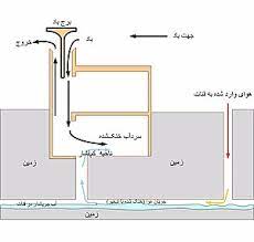 آب انبار در معماری سنتی 