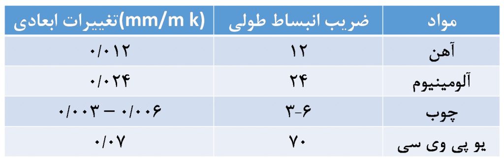 کاربرد فوم پلی ارتان در پنجره دوجداره یو پی وی سی 