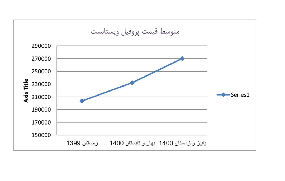 تغییرات قیمت پنجره دوجداره ویستابست در سال 1401