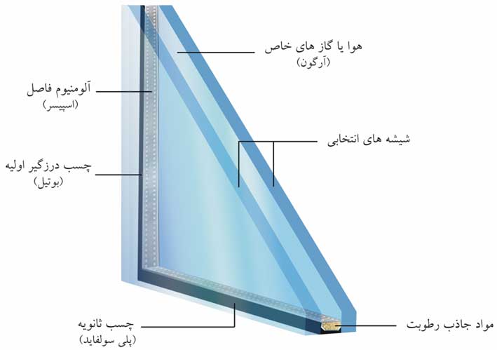 شیشه دوجداره پنجره دوجداره سیدخندان