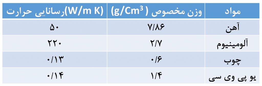 پنجره upvc و ضریب رسانایی حرارت 