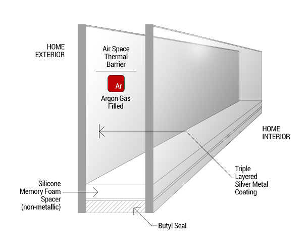 نقش گاز آرگون در شیشه دوجداره پنجره upvc